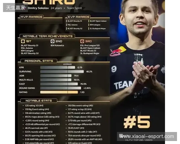 HLTV 2025年度最佳选手TOP5：sh1ro