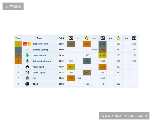ESL One伯明翰小组赛首日结束,YB一负一平,XG两战皆平